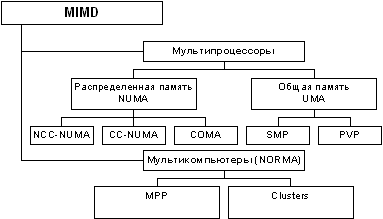 Реферат: Классификация систем параллельной обработки данных