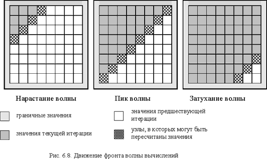 Контрольная работа по теме Решение двумерного уравнения Пуассона методом блочных итераций